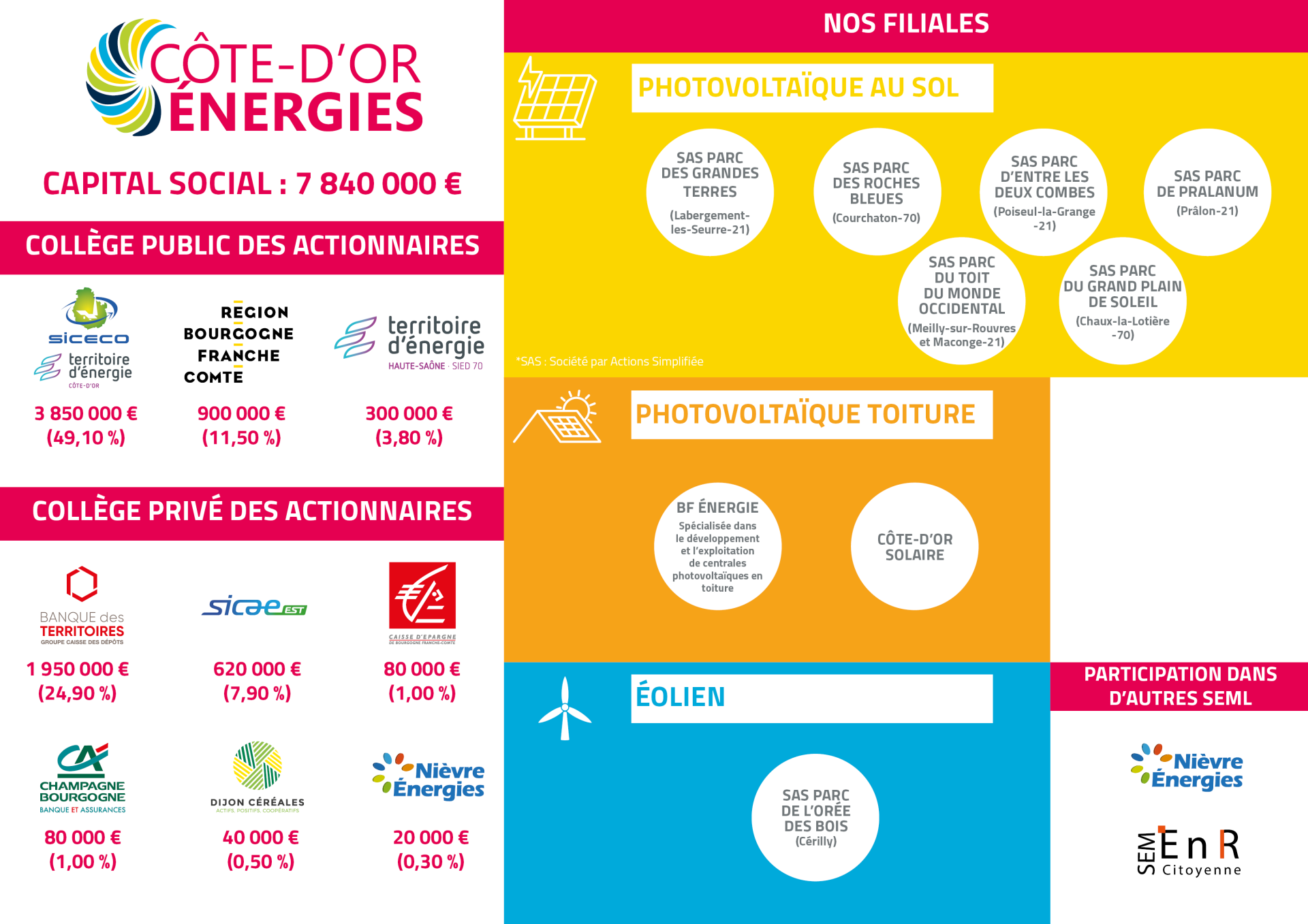 Fonctionnement seml cote d or energies octobre 2025 version simplifiee